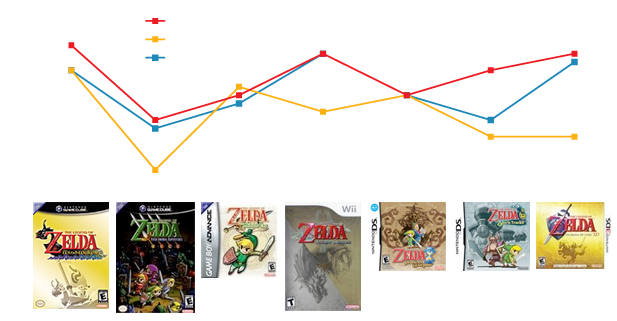 Zelda Scores