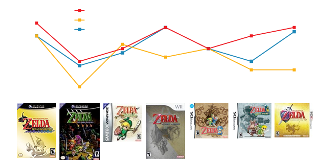 Zelda reviews: IGN vs. GameSpot